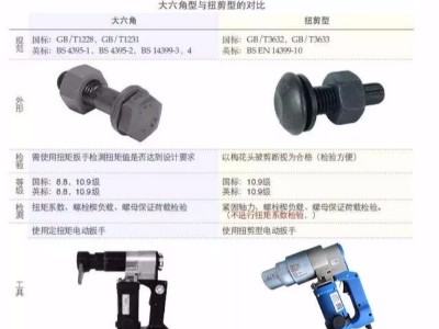 扭剪螺栓與大六角螺栓有什么區別？